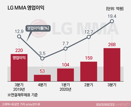 LG MMA 영업이익 201127-01.jpg