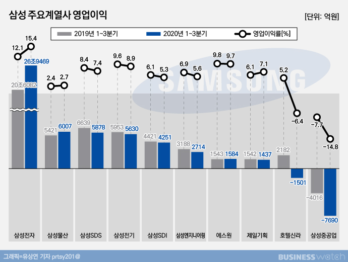 삼성 주요계열사 영업이익 210111-01.jpg