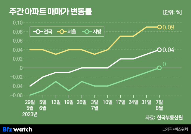 지방 하락도 멈췄다…집값, 이제 오를 일만 남았나?