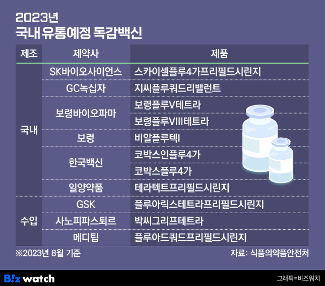 Sk바사 Gc녹십자로부터 독감백신 시장 1위 탈환할까 9519