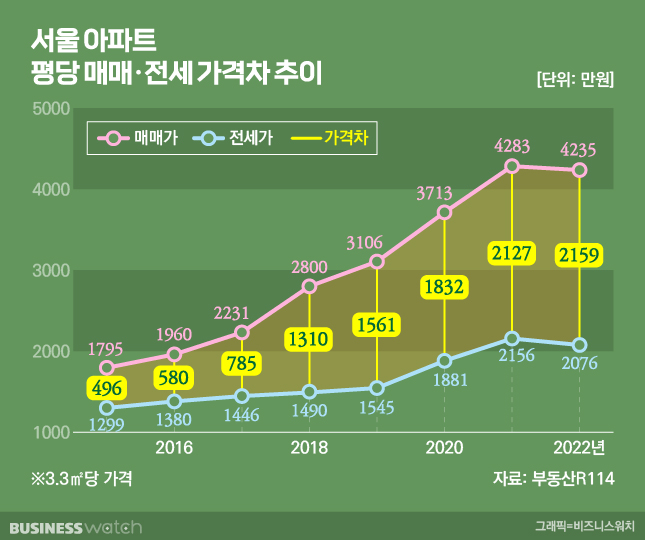 서울 대장아파트 매매 및 전세 시세 변동 (2023.2.15.)