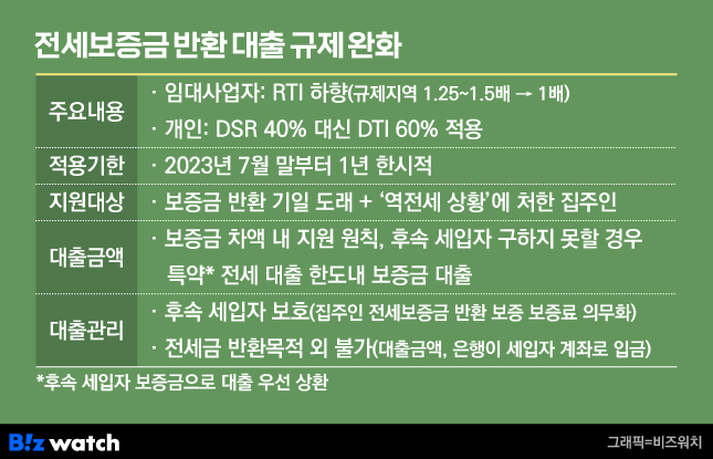 전세금 반환대출 나에게 가장 합리적인 한도조건